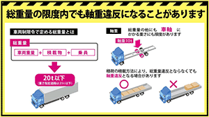 総重量の限度内でも軸重違反になることがあります